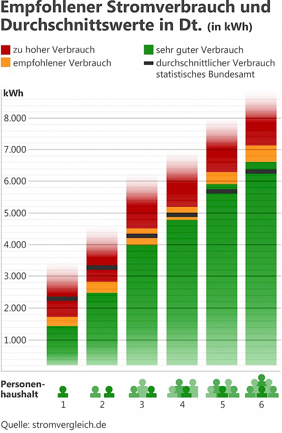 Wie viel Strom verbraucht man pro Tag?