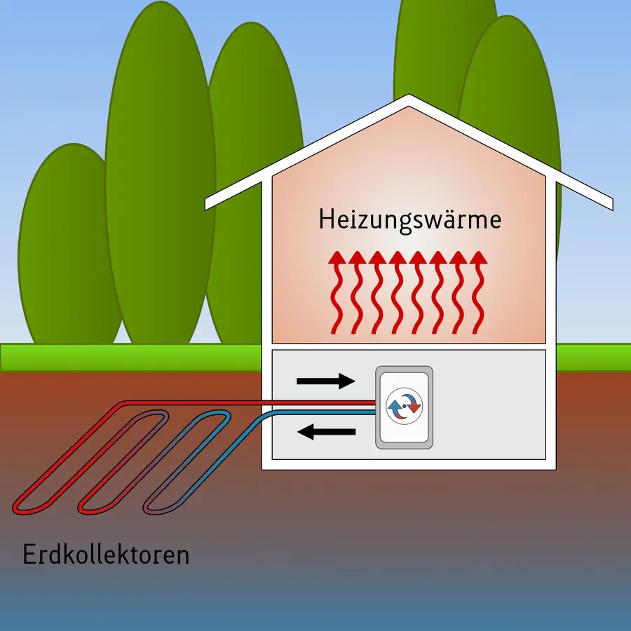 Erdwärmepumpe mit Kollektoren