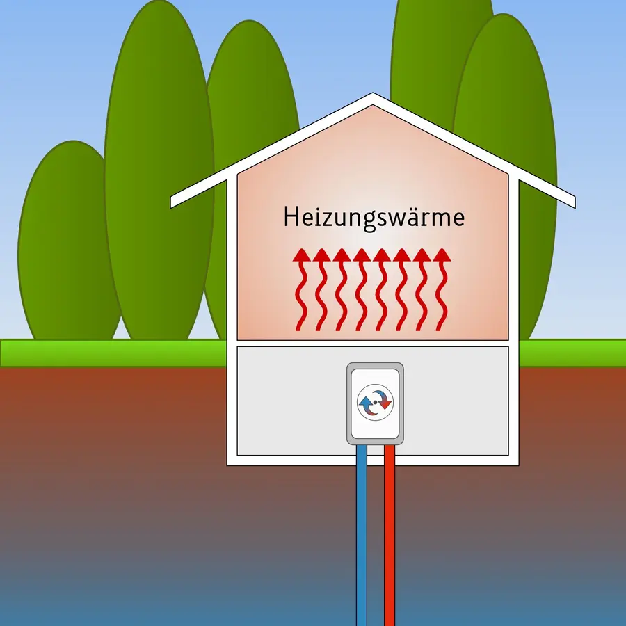 Erdwärmepumpe mit Sonde