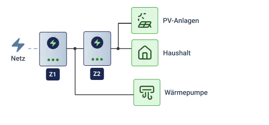 Skizze: Ein Kaskadenschaltung für Wärmepumpe mit Photovoltaik Skizze: Ein Kaskadenschaltung für Wärmepumpe mit Photovoltaik