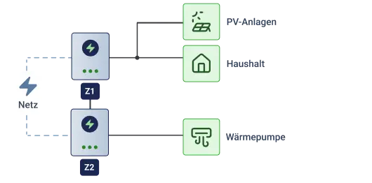 Skizze: Ein Parallelschaltung für Wärmepumpe mit Photovoltaik Skizze: Ein Parallelschaltung für Wärmepumpe mit Photovoltaik